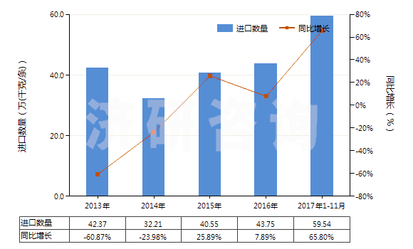 2013-2017年11月中國汽車用實心或半實心橡膠輪胎、胎面及橡膠輪胎襯帶(HS40129020)進口量及增速統(tǒng)計